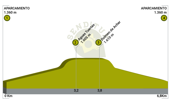 Profile of the route of Tuertas Waters