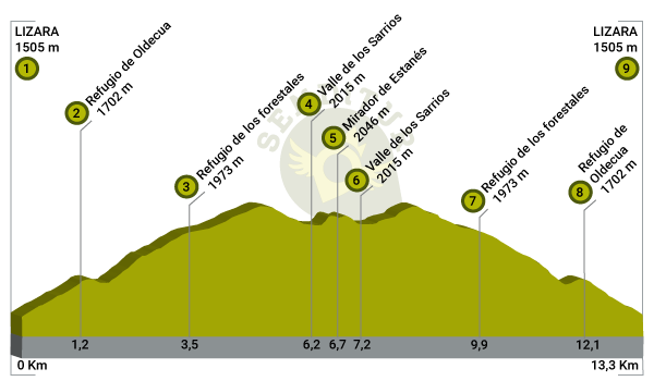 Profile of the route to the Sarrios Valley from Lizara