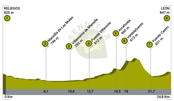 Profile of Stage 17 Reliegos-Leon of the Frenc:Way
