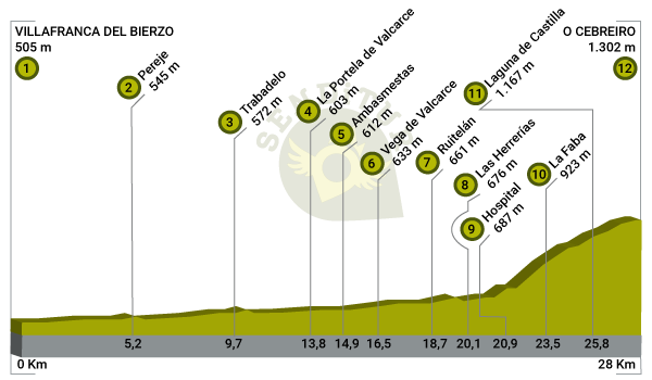Profile of Stage 22 Villafranca del Bierzo-O Cebreiro of the French Way