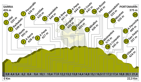 Profile of Stage 25 Sarria-Portomarín of the French Way