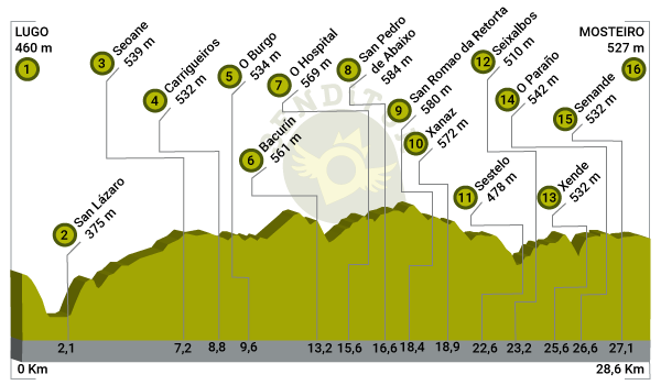 Profile of Stage 10 Lugo-San Romao da Retorta of the Primitive Way