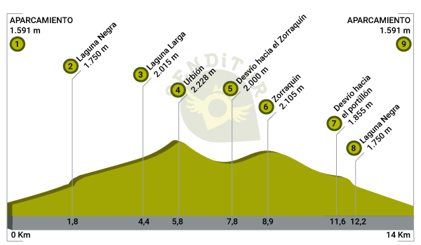 Profile of the route Ascent to Urbión from Black Lagoon