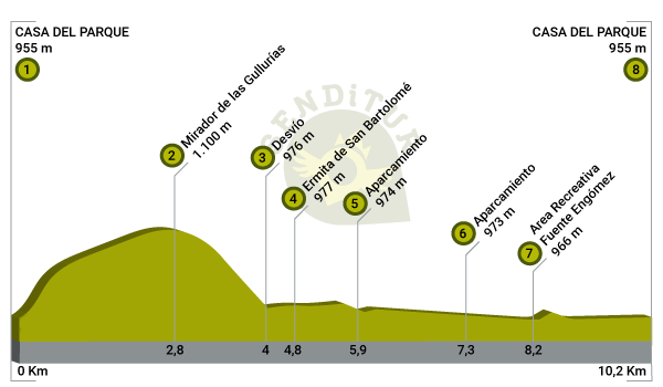 Profile of the route Path of the Gullurias