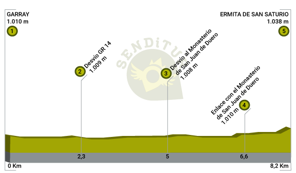 Profile of the Trail of the Duero from Garray to Soria