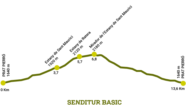 Profile of the Route to Lake of Sant Maurici
