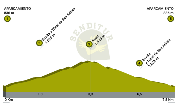Profile of the route to Mount Aratz by the San Adrián Tunnel